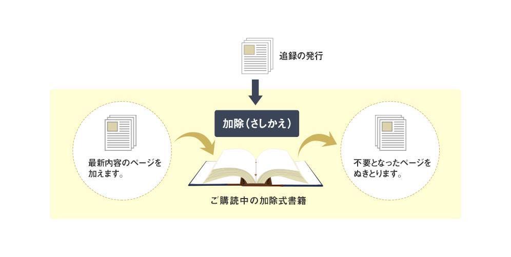 加除式書籍が最新を保つ仕組み