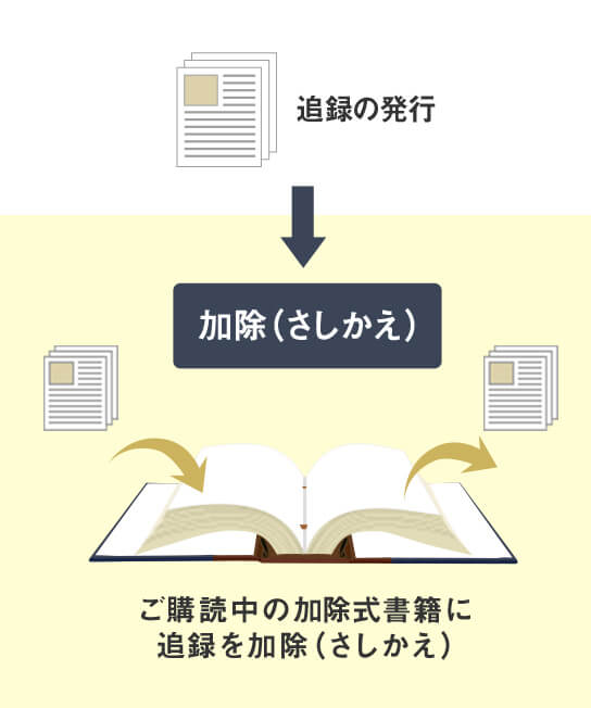 加除式書籍が最新を保つ仕組み