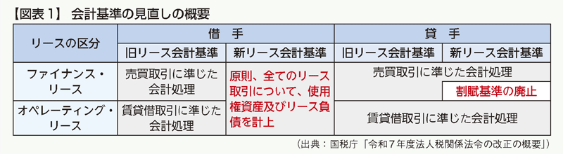 Q&Aで読み解く新リース会計基準と法人税基本通達（2025年11月3日号