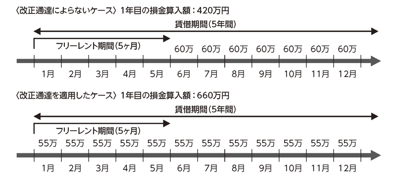 日本の会計基準 II III Q&Aで読み解く新リース会計基準と法人税基本通達（2025年11月3日号