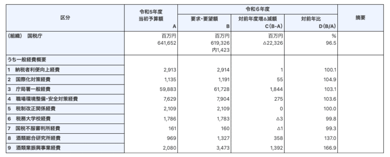 来年度予算 概算要求 | 来年度の予算計上 – 令和8年度予算の概算要求について – CLIAJS