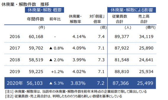 特別企画：全国企業「休廃業・解散」動向調査（2020年） | 記事