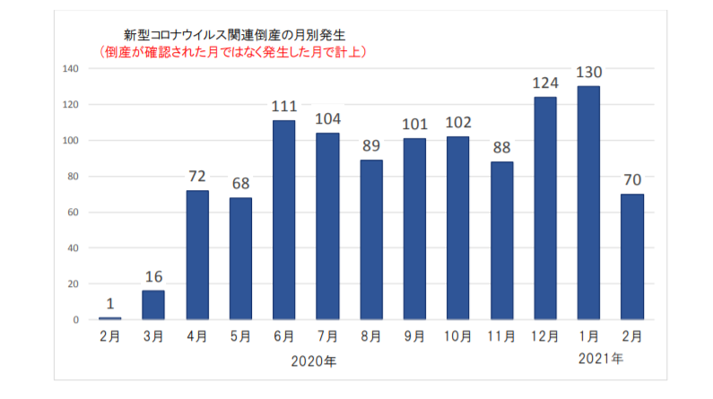 特別企画 新型コロナウイルス関連倒産 動向調査 2月26日 金 正午現在判明分 記事 新日本法規webサイト