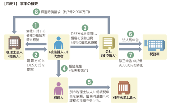 解説記事2019年10月07日
ニュース特集
相続税の節税策をめぐる税賠事件、高裁も税理士法人に3億円の賠償命令(2019年10月7日号・№806)