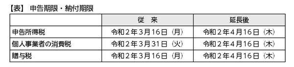 延長 確定 申告