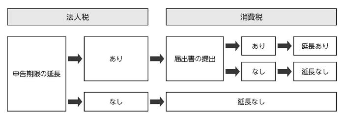 消費 税 申告 期限 延長 届出 書