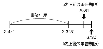 令和2年度消費税改正（法人に係る消費税の申告期限の特例の創設）（2020年10月5日号・№852） | 週刊T＆A master記事