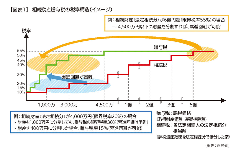 暦年課税は廃止へ、相続税・贈与税一体化議論が開始（2020年11月30日号・№860） 週刊T＆A master