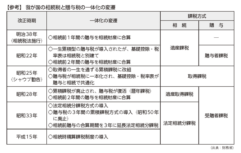 暦年課税は廃止へ、相続税・贈与税一体化議論が開始（2020年11月30日号・№860） 週刊T＆A master