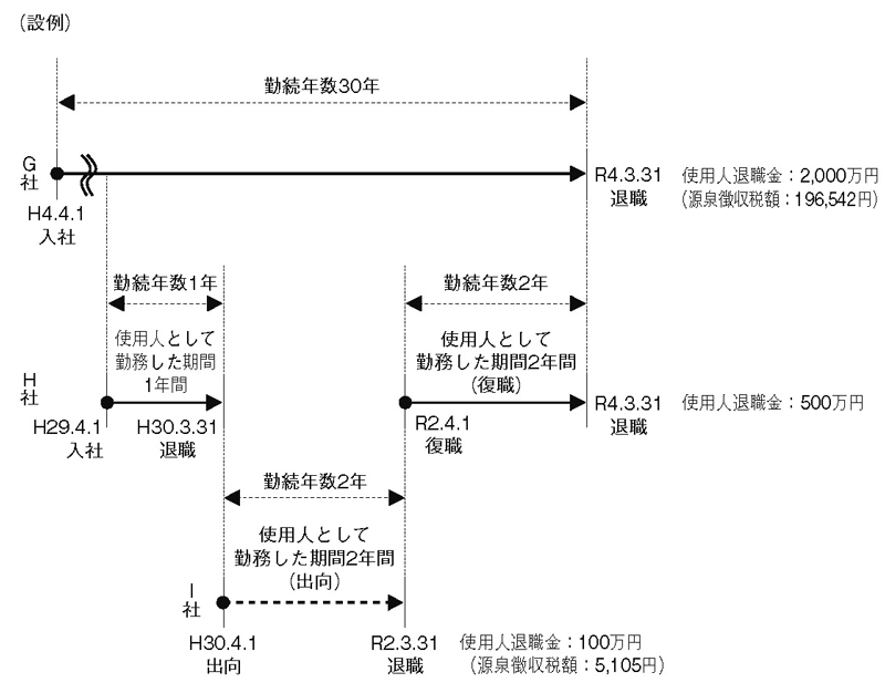公務員の退職手当質疑応答集 全訂第7版 | 退職手当制度研究会