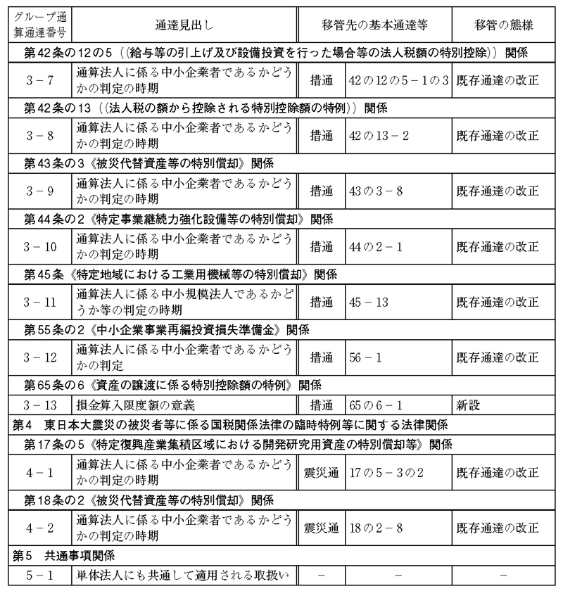 令和4年6月24日付課法2−14ほか1課共同「法人税基本通達等の一部改正について」(法令解釈通達)の趣旨説明(6・了)(2023年2月6日号 ...