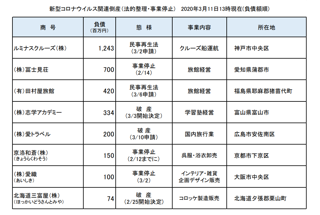 特別企画 新型コロナウイルス関連倒産 動向調査 3月11日13時現在判明分 記事 新日本法規webサイト