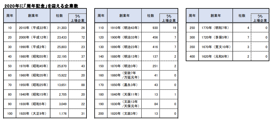 特別企画 2020年 周年記念企業 調査 記事 新日本法規webサイト