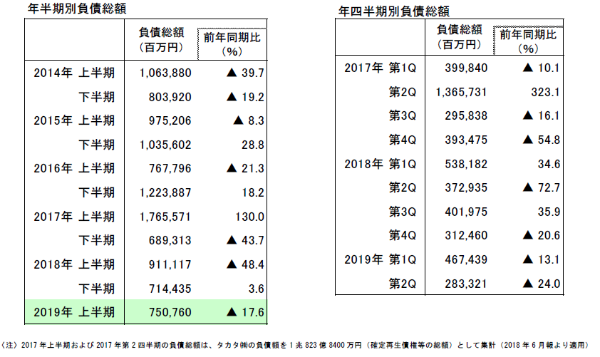 全国企業倒産集計 2019年上半期報 記事 新日本法規webサイト