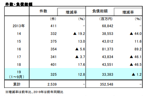 特別企画 後継者難倒産 の動向調査 19年1 9月累計 記事 新日本法規webサイト