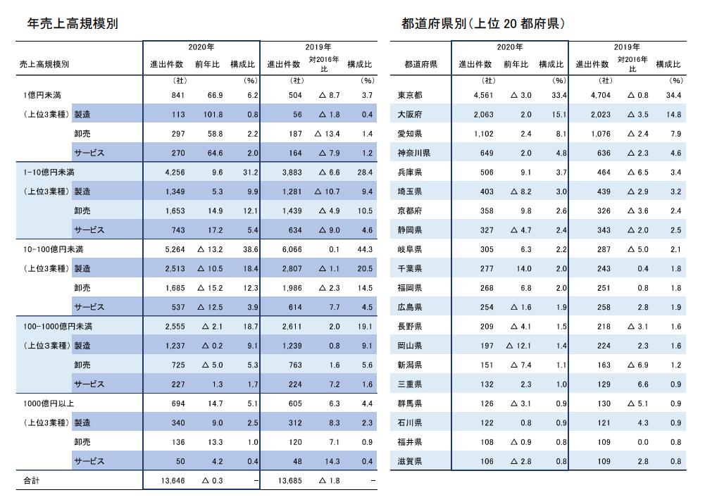 特別企画：日本企業の中国進出動向（2020年） | 記事 | 新日本法規WEB
