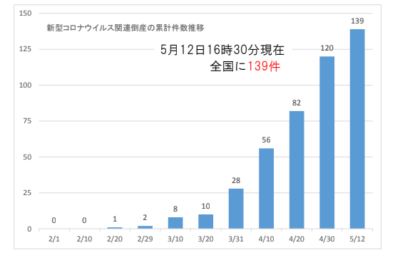 コロナ 倒産 アパレル