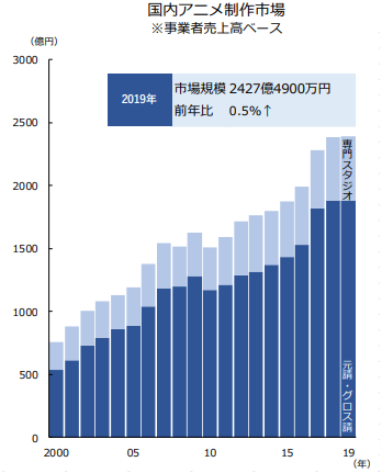 特別企画 アニメ制作業界動向調査 年 記事 新日本法規webサイト