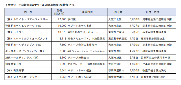 情報 コロナ 倒産 コロナ倒産 半年で７件