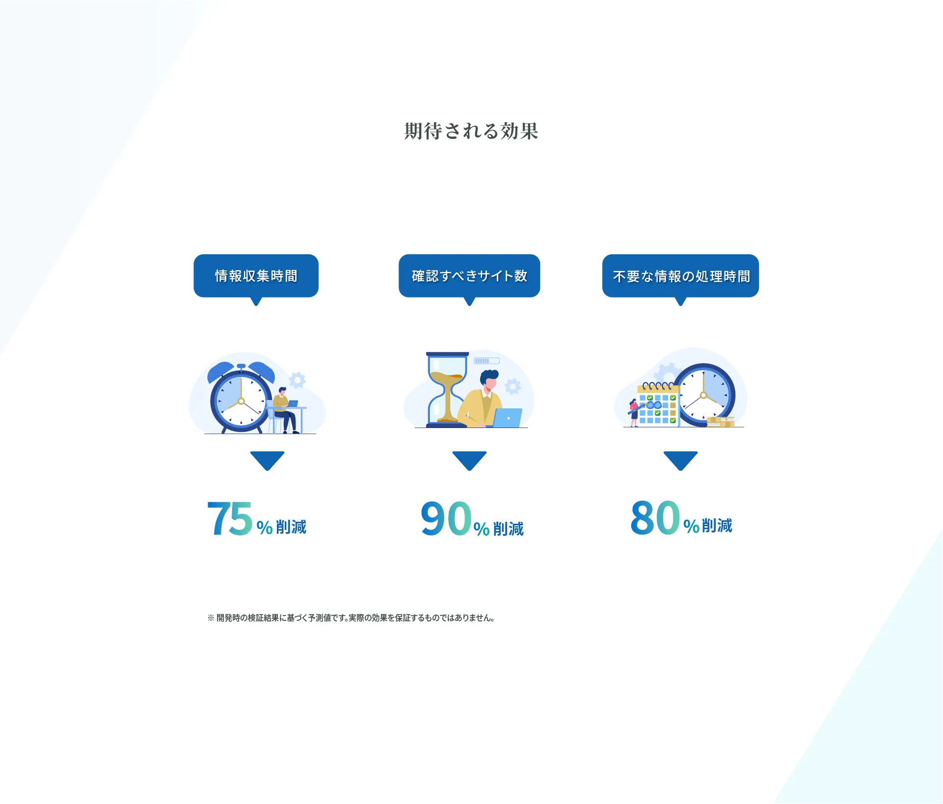 情報収集時間75％削減
