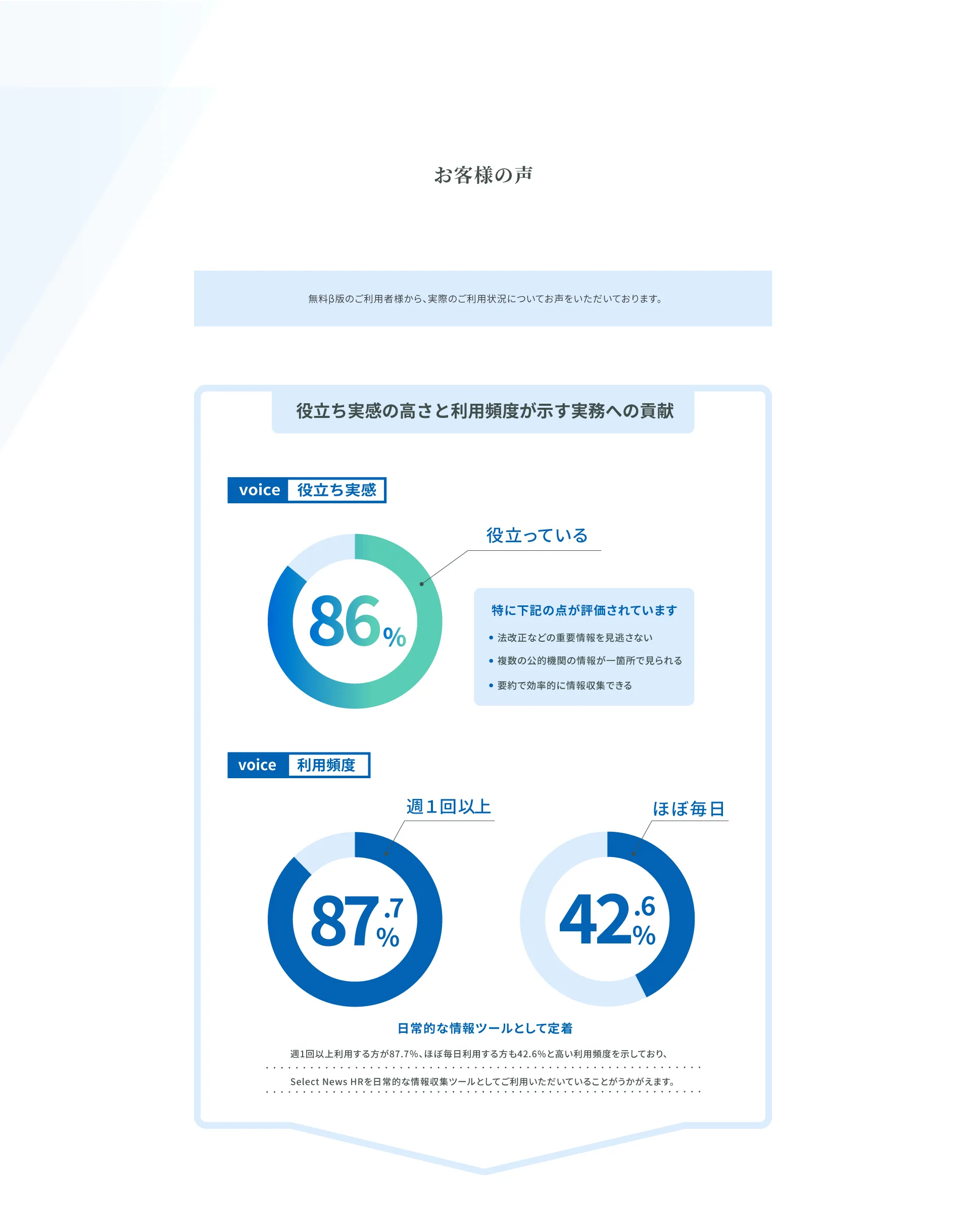 役立ち実感、利用頻度