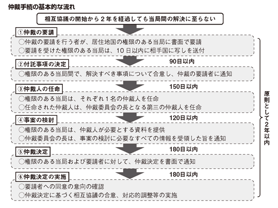 オランダ税務当局との間で仲裁手続実施の取決めを締結（2010年9