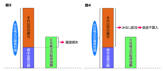 資本法定準備金減少と自己株取得等の実務 : 法務・登記・会計・税務　新日本法規 資本法定準備金減少と自己株取得等の実務―法務・登記・会計