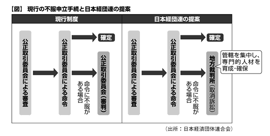 独占禁止法の審査 審判制度を巡り経済界が改正提言 2007年12月10日号 238 週刊ｔ ａ Master記事データベース 新日本法規webサイト