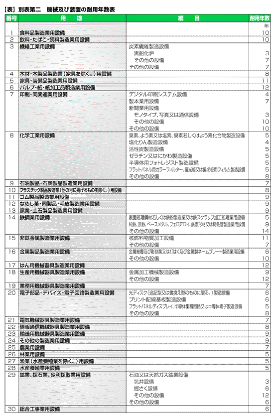 耐用 年数 法定 建物の法定耐用年数とは？構造別の年数一覧と減価償却費の計算ツール