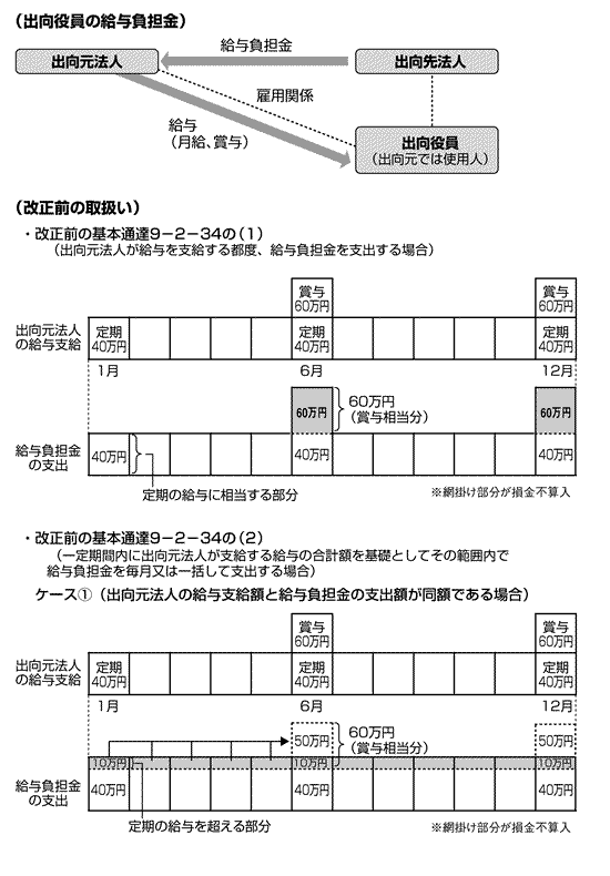 事業年度・役員給与に係る法人税基本通達の一部改正について（2008年1月28日号・№244） 週刊T＆A