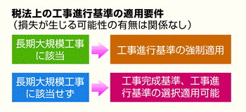 工事進行基準の会計処理と税務上の取扱いは 2008年2月18日号 247 週刊ｔ ａ Master記事データベース 新日本法規webサイト
