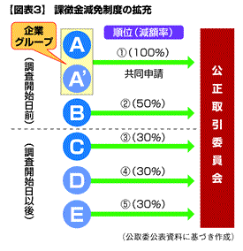 独占禁止法上の新課徴金制度、新企業結合規制を読み解く（2008年