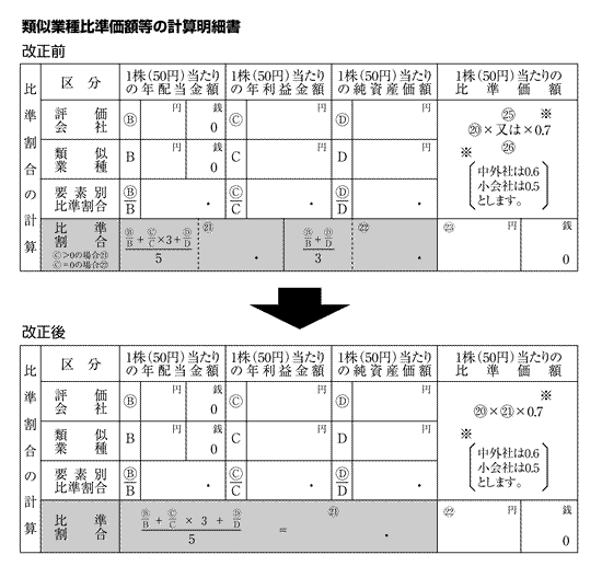 改正された評価明細書を使用して相続税評価額引下げの効果を検証する 2008年5月5日号 257 週刊t a Master記事データベース 新日本法規webサイト