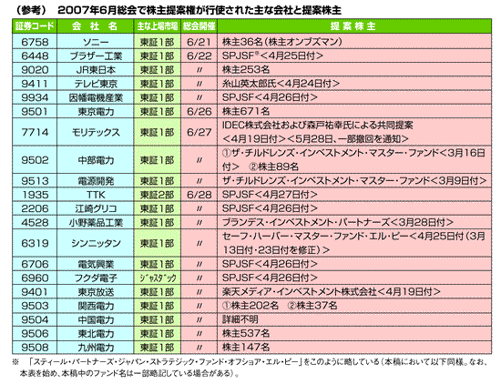 株主提案・買収防衛策を巡る内外機関投資家の動向(2008年5月5日号