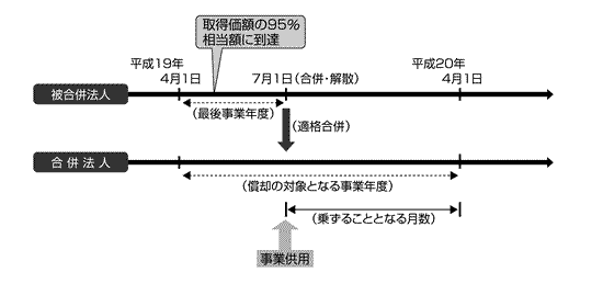 平成19年6月22日付課法2 7ほか1課共同 減価償却に関する法人税基本通達等の一部改正について 法令解釈通達 の趣旨説明 2008年6月2日号 260 週刊ｔ ａ Master記事データベース 新日本法規webサイト