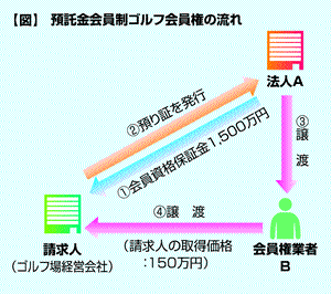 自己のゴルフ会員権の取得で預託金返還債務は消滅せず 2008年6月2日号 260 週刊ｔ ａ Master記事データベース 新日本法規webサイト