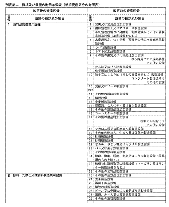 耐用年数表の新旧資産区分対照表（2008年7月14日号・№266