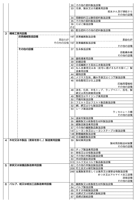 耐用年数表の新旧資産区分対照表（2008年7月14日号・№266