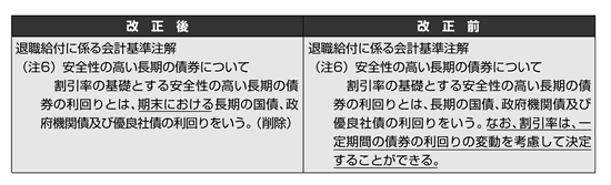 企業会計基準第19号 退職給付に係る会計基準 の一部改正 その3 について 08年9月15日号 274 週刊t a Master記事データベース 新日本法規webサイト 企業会計基準第19号 退職給付に係る会計基準 の一部改正 その3 について 08年9月15日号 274 週刊t a Master記事データベース 新日本法規webサイト