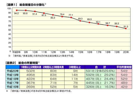 本年6月総会の特徴と今後の株主総会への留意点 2008年9月29日号 276