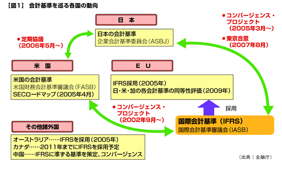 IFRS導入議論とその問題点を探る（2008年10月13日号・№278