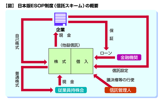 コラム2009年02月16日                            【ＳＣＯＰＥ】                            日本版ESOP、会計上ビークルの信託は子会社に該当せず（2009年2月16日号・№295）