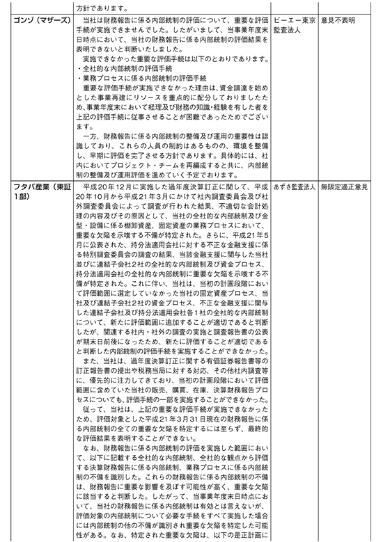 内部統制監査報告書の意見不表明は何社？（2009年7月13日号・№314） 週刊T＆A master記事データベース 新日本法規WEBサイト