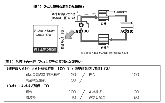 自己 株式 取得