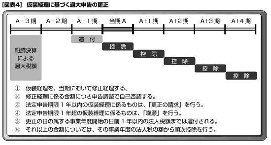 未曾有の景気悪化に対応する法人税実務 第5回 税コスト削減策（3
