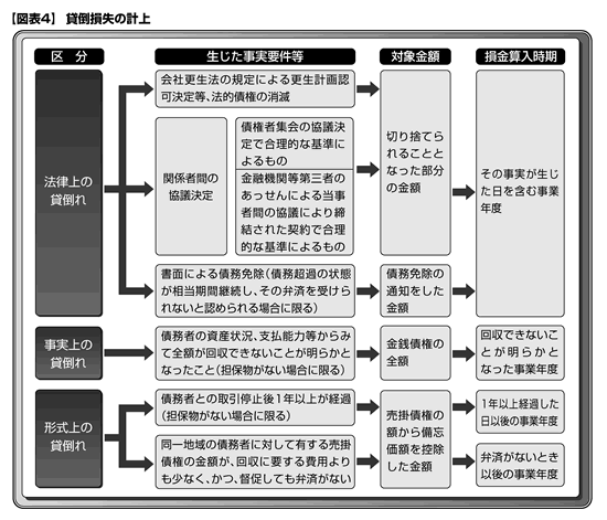 未曾有の景気悪化に対応する法人税実務 第7回 税コスト削減策 5 2009年10月19日号 326 週刊ｔ ａ Master記事データベース 新日本法規webサイト