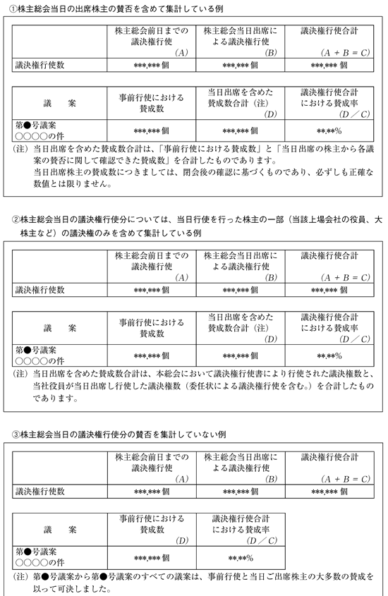 参考 株主総会議案の議決結果の公表に関するq A 2009年11月30日号 332 週刊ｔ ａ Master記事データベース 新日本法規webサイト