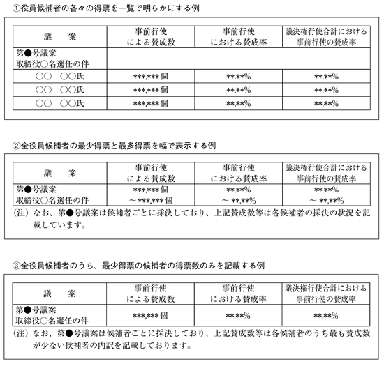 参考）株主総会議案の議決結果の公表に関するQ&A（2009年11月30日号