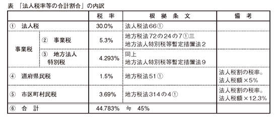財産評価基本通達の一部改正について 通達等のあらましについて 情報 2010年8月9日号 366 週刊ｔ ａ Master記事データベース 新日本法規webサイト