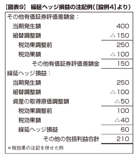日本の会計基準 II III 包括利益の表示に関する会計基準」等について（2010年8月23日号・№367